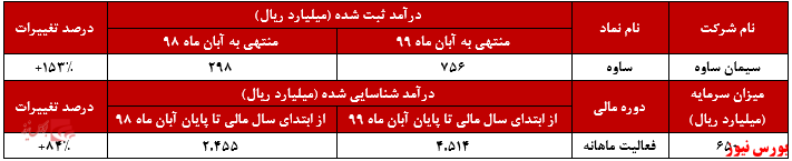 افزایش فروش ۳۳ درصدی 