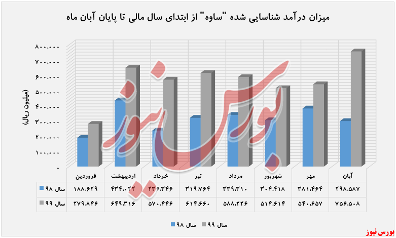 افزایش فروش ۳۳ درصدی 