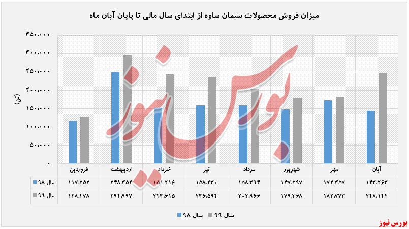 افزایش فروش ۳۳ درصدی 