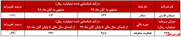 کاهش ۱۲ درصدی فروش 