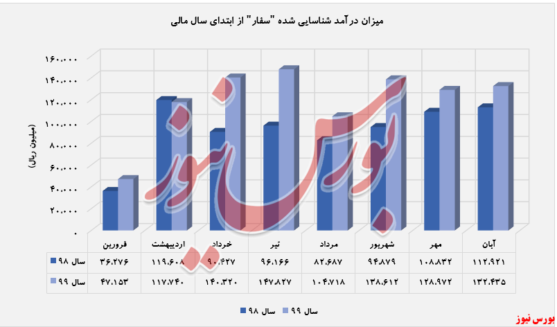 کاهش ۱۲ درصدی فروش 