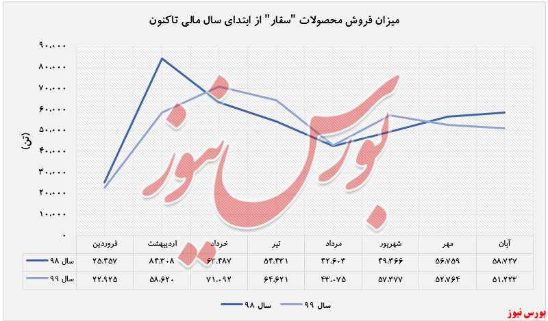 کاهش ۱۲ درصدی فروش 