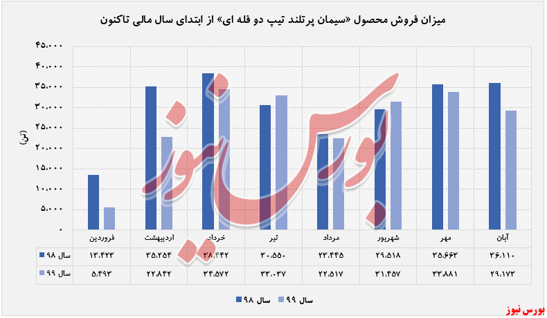 کاهش ۱۲ درصدی فروش 