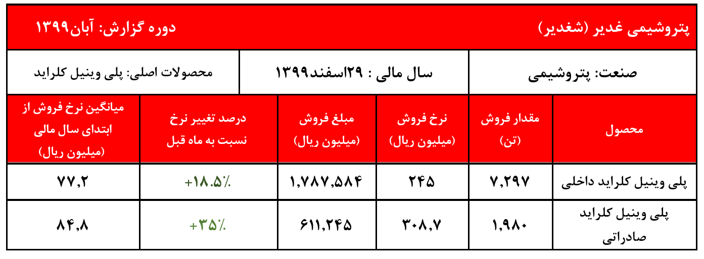 رشد محسوس نرخ PVC 