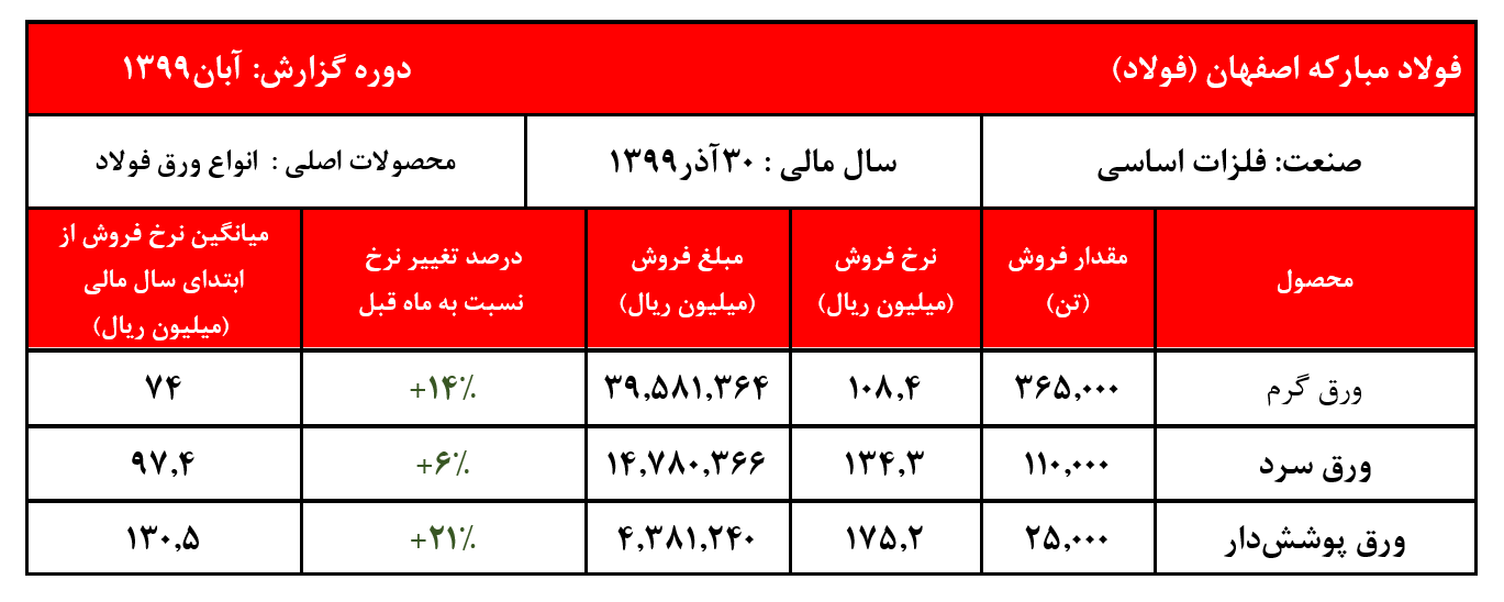 کوره غول فولادسازی ۱۲درجه دیگر داغ‌تر شد