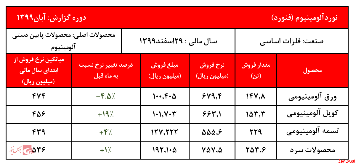 رکورد فروش ماهیانه 