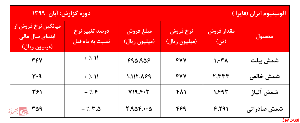 کاهش فروش داخلی 