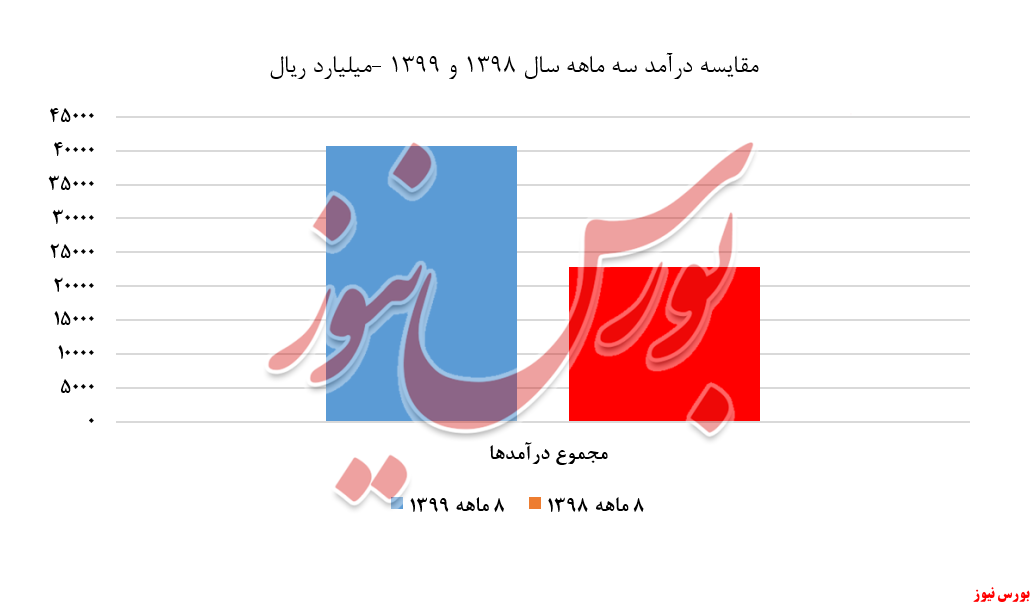 کاهش فروش داخلی 