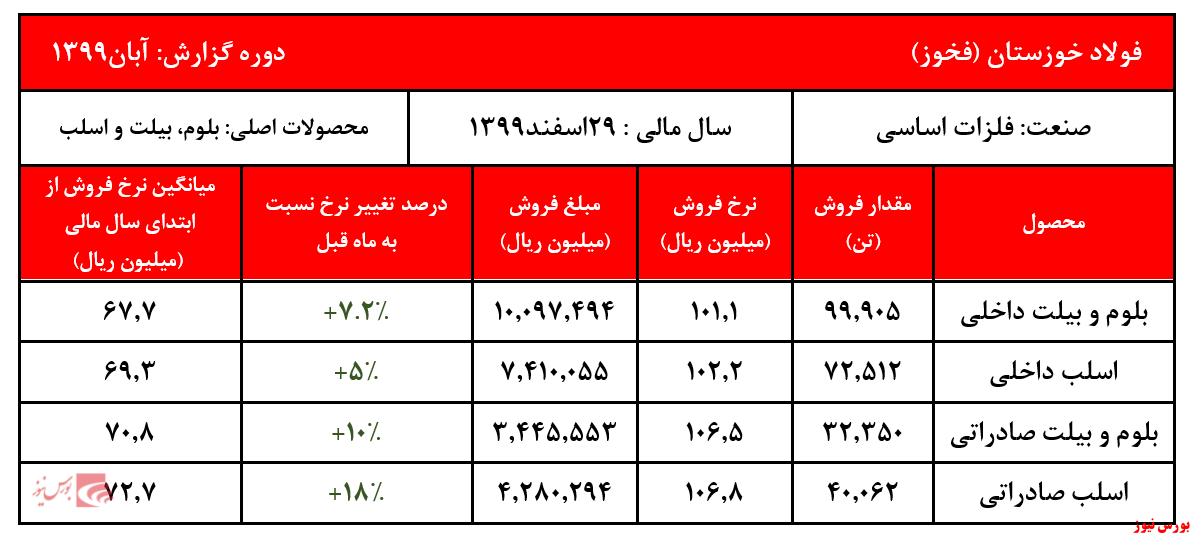 ادامه روند افزایشی نرخ 