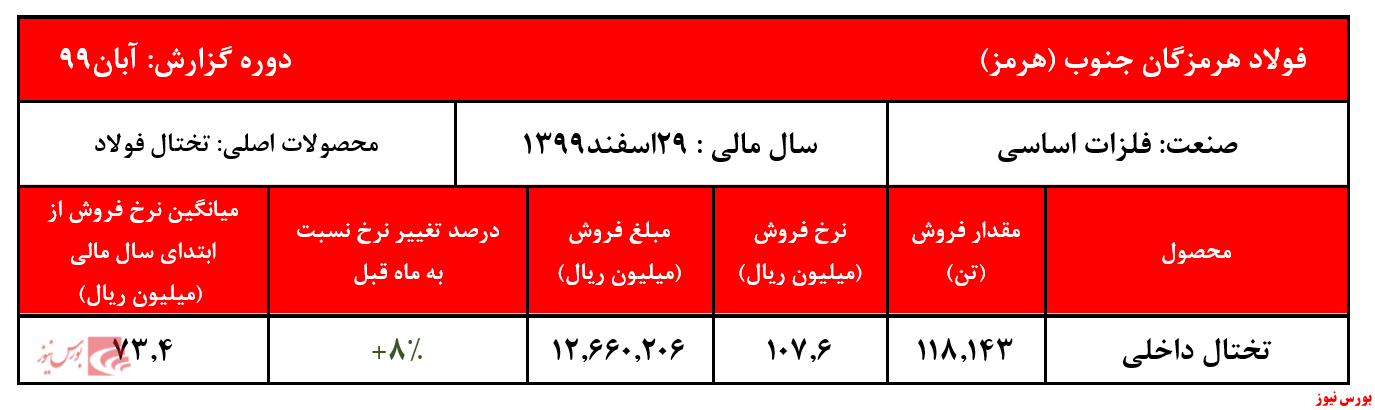 افزایش ۸ درصدی نرخ اسلب 