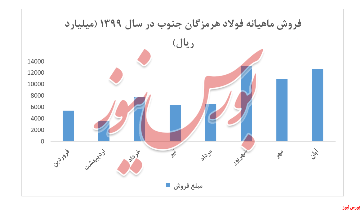 افزایش ۸ درصدی نرخ اسلب 