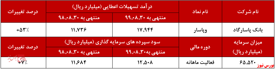 افزایش ۵۳ درصدی درآمد 