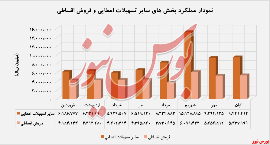 افزایش ۵۳ درصدی درآمد 