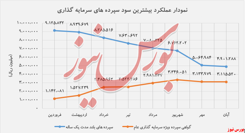 افزایش ۵۳ درصدی درآمد 