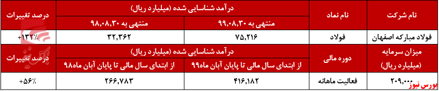 افزایش درآمد انفجاری 