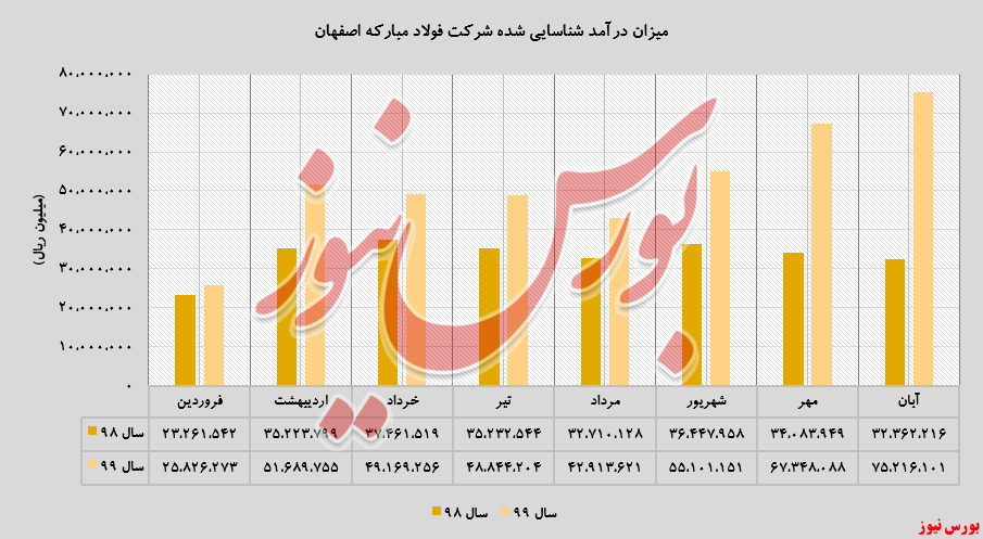 افزایش درآمد انفجاری 