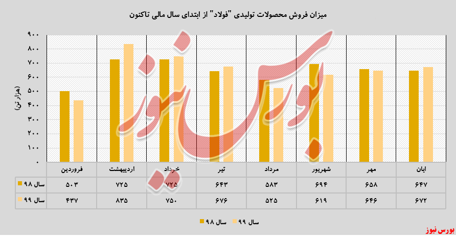 افزایش درآمد انفجاری 