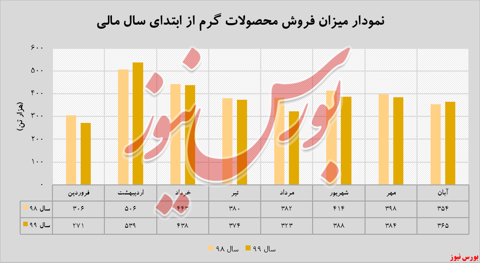 افزایش درآمد انفجاری 