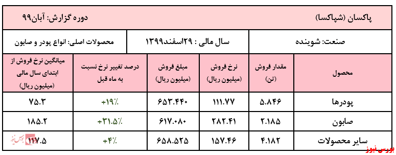 فروش ۱۱ ماهه شرکت به ۱۱ هزار و ۸۵۰ میلیارد ریال رسید