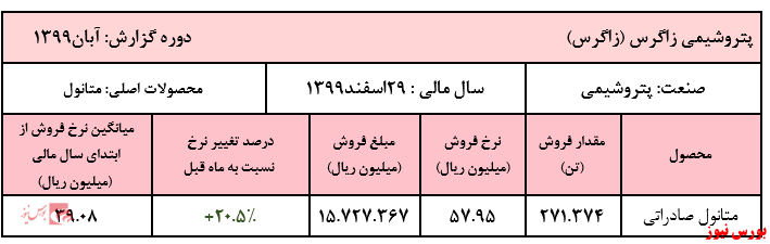 افزایش بیش از ۲۰ درصدی نرخ متانول صادراتی 