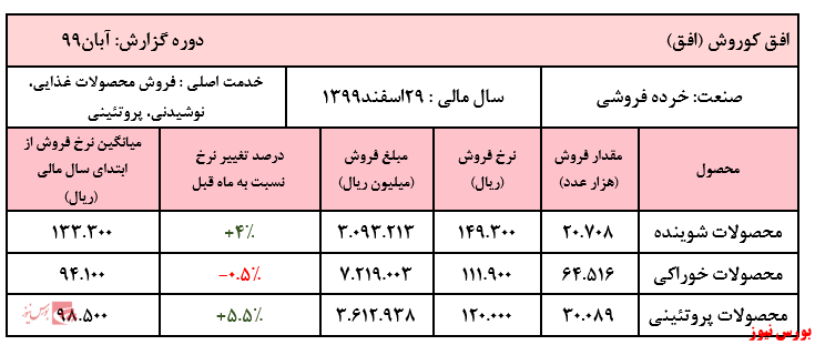 ادامه روند افزایشی نرخ فراورده‌های عرضه شده توسط این فروشگاه زنجیره‌ای