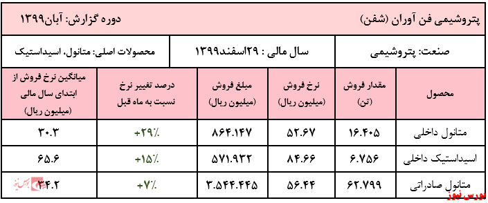 افزایش ۴۱ درصدی فروش ۸ ماهه نسبت به دوره مشابه سال قبل