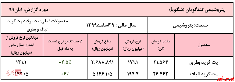 افزایش ۴ تا ۶ درصدی نرخ محصولات اصلی شرکت