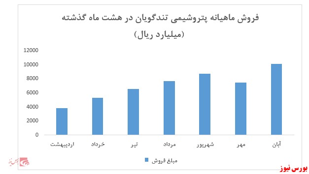 افزایش ۴ تا ۶ درصدی نرخ محصولات اصلی شرکت