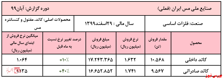 فروش ۸ ماهه شرکت به بیش از ۲۳۰ هزار میلیارد ریال رسید