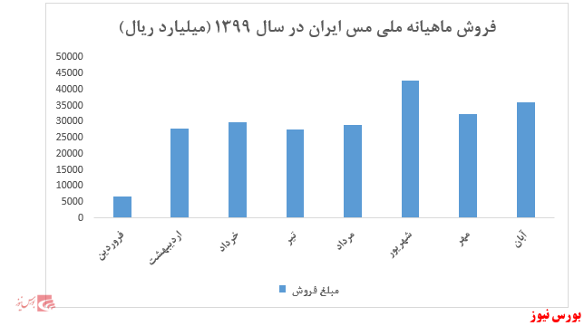 فروش ۸ ماهه شرکت به بیش از ۲۳۰ هزار میلیارد ریال رسید