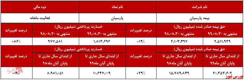 افزایش ۱۹ درصدی حق بیمه صادر شده 