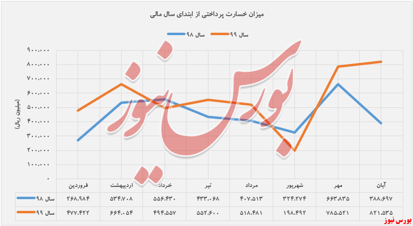 افزایش ۱۹ درصدی حق بیمه صادر شده 