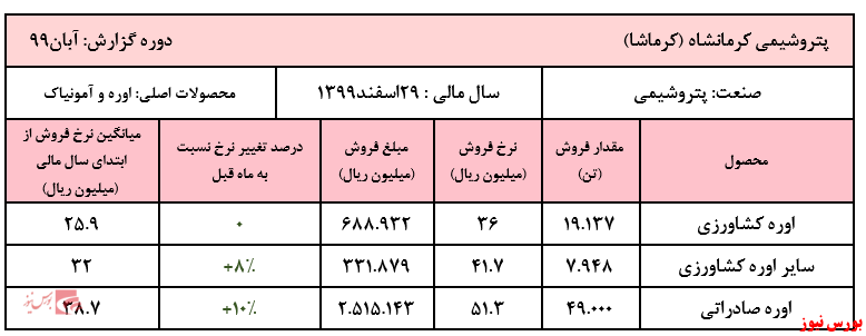 ادامه روند افزایشی نرخ اوره شرکت