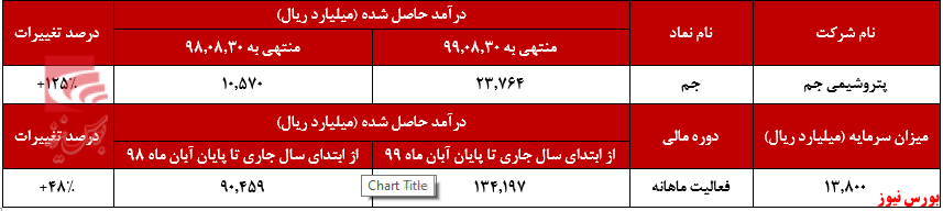 اتیلن، بیشترین محصول فروش رفته 