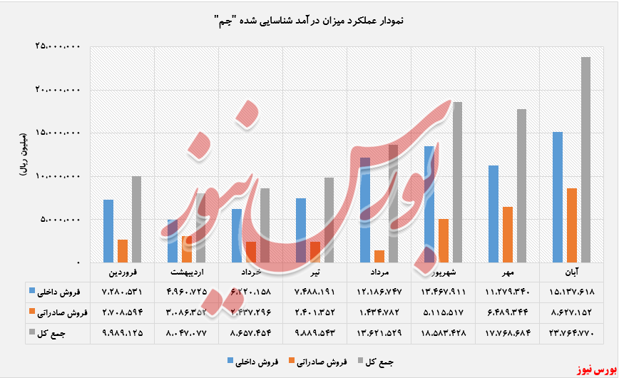 اتیلن، بیشترین محصول فروش رفته 