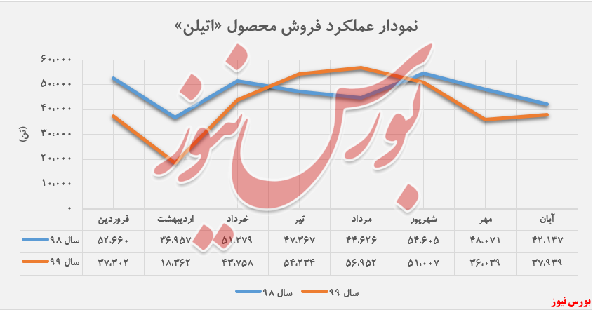 اتیلن، بیشترین محصول فروش رفته 