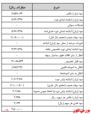 آخرین اخبار مجامع امروز ۱۳۹۹/۰۹/۰۶