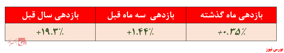 بازدهی ضعیف ۱۹.۳درصدی 