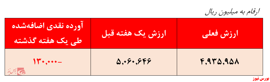 بازدهی ضعیف ۱۹.۳درصدی 