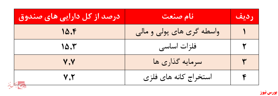 تخطی از دستورالعمل‌های رعایت حدنصاب‌های سرمایه‌گذاری