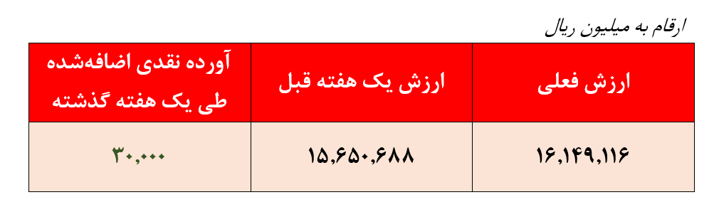 سرمایه‌گذاری ۸۰درصد دارایی‌ها در ۵صنعت