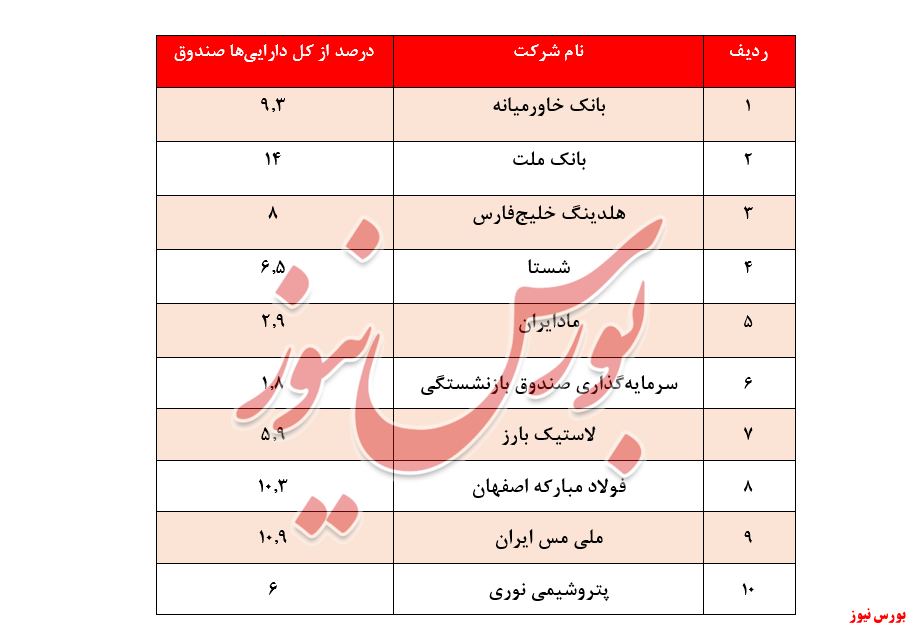 سرمایه‌گذاری ۸۰درصد دارایی‌ها در ۵صنعت