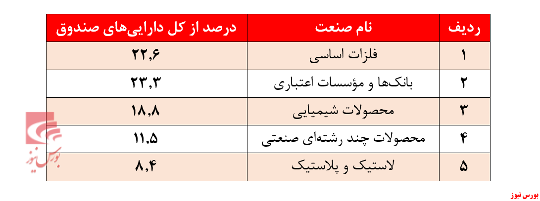 سرمایه‌گذاری ۸۰درصد دارایی‌ها در ۵صنعت