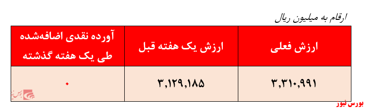 افزایش بازدهی ۳۵۳درصد 