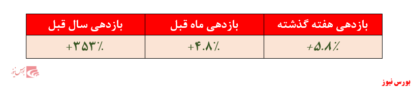 افزایش بازدهی ۳۵۳درصد 