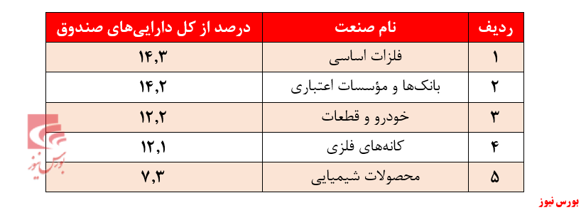 افزایش بازدهی ۳۵۳درصد 