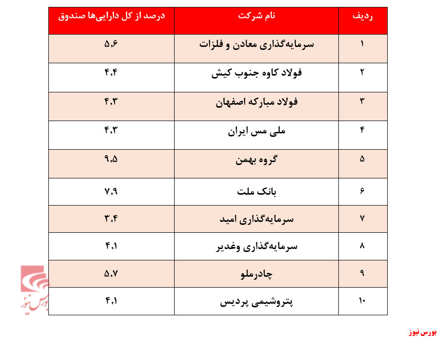 افزایش بازدهی ۳۵۳درصد 