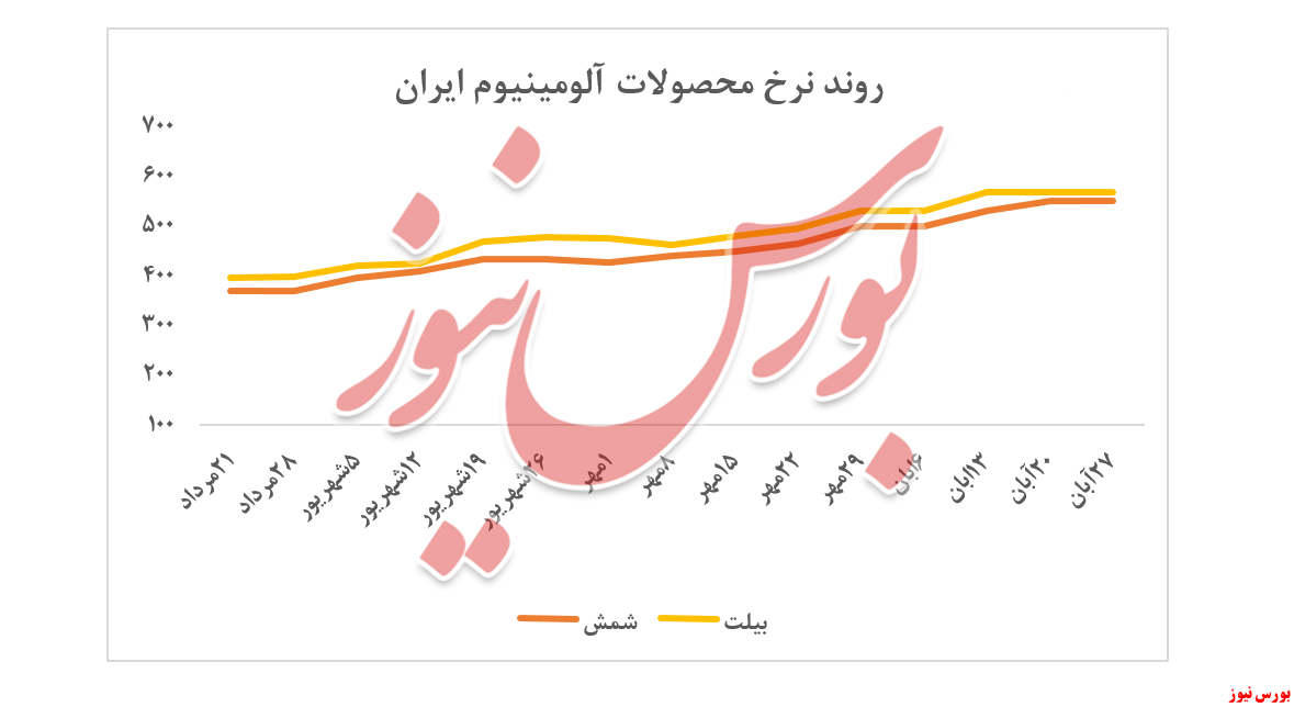 ادامه روند کاهشی معاملات ایرالکو در بورس کالا