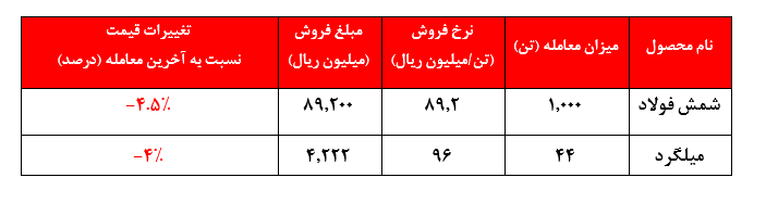 تقاضای ضعیف محصولات 