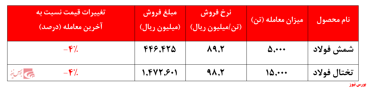 ادامه روند کاهشی نرخ شمش و تختال 